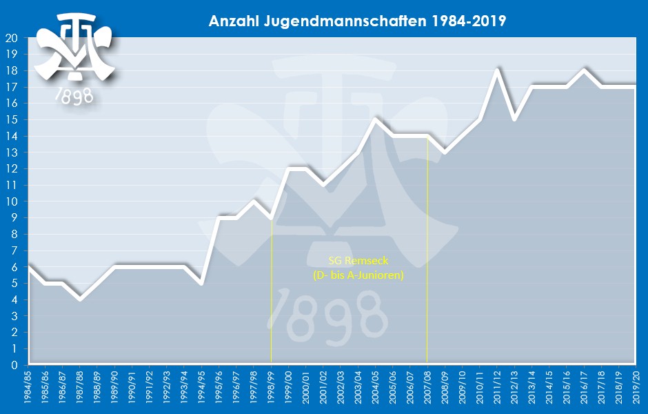 2018 19 Junioren Mannschaften Entwicklung