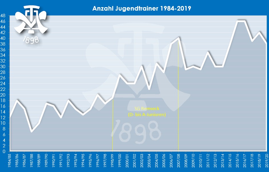 2018 19 Junioren Trainer Entwicklung